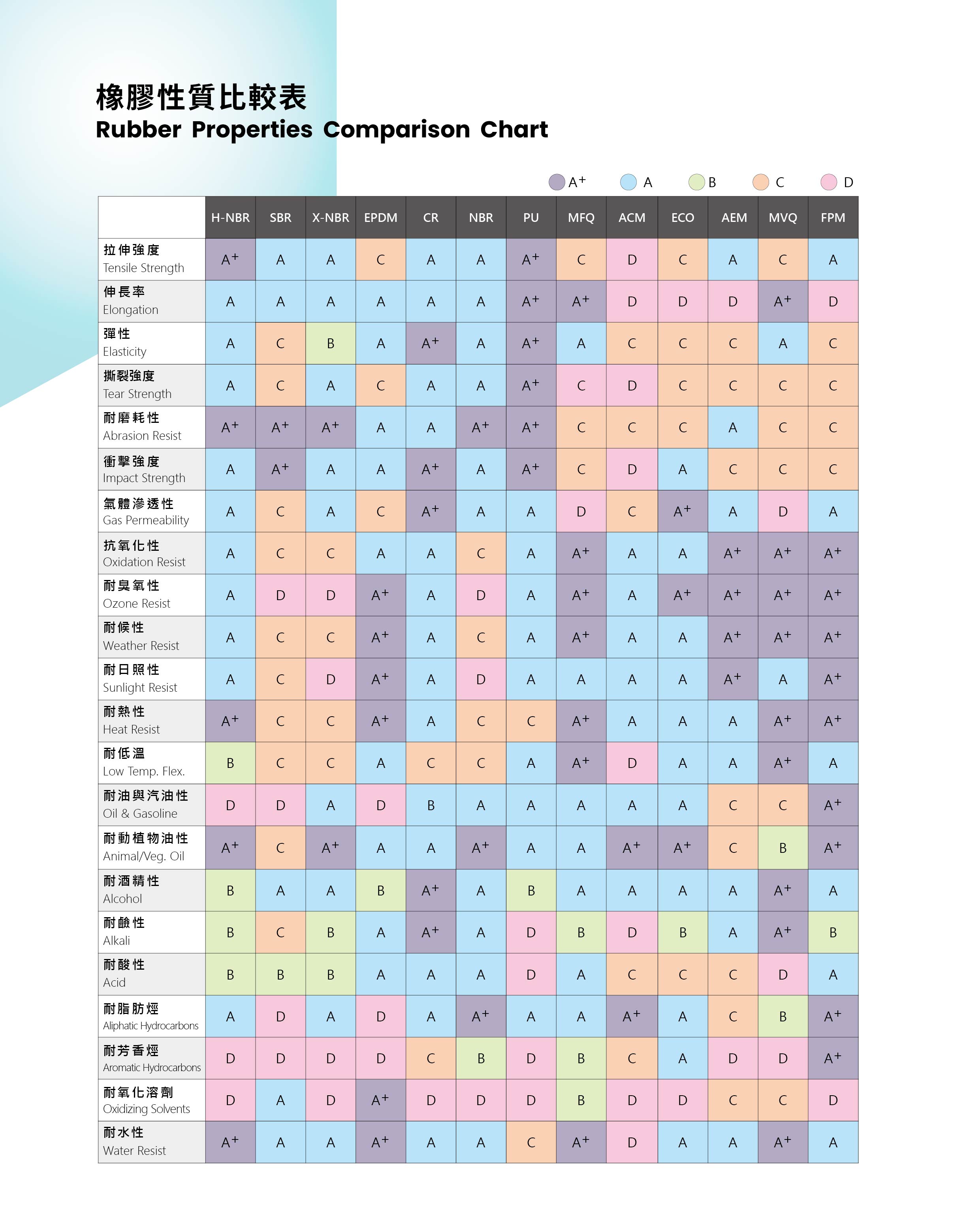 橡膠性質比較表(Rubber Properties Comparison Chart)——13 種材質 × 22 項性能,A⁺ 至 D 五級評分,跨工況選材一表搞定